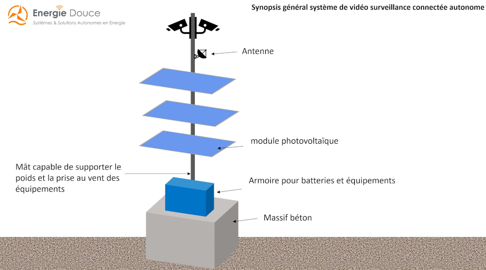 Synopsis général système alimentation autonome pour applications videosurveillance
